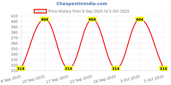 nykaa.com Lakme 9 to 5 Vitamin C+ Day Cream with Vitamin C E & Shea Butter lakme Price History Graph from 8 Sep 2025 to 5 Oct 2025