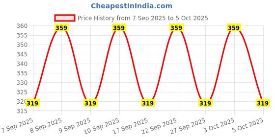 nykaa.com Lakme 9 to 5 Vitamin C+ Scrub with Licorice Extract and Walnut Shell Powder Gentle Exfoliator lakme Price History Graph from 7 Sep 2025 to 5 Oct 2025