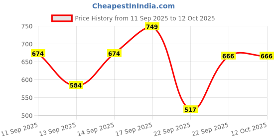 nykaa.com Lakme 9To5 Double Duty Bake & Blur Powder lakme Price History Graph from 11 Sep 2025 to 12 Oct 2025