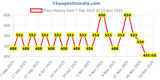 nykaa.com Lakme 9to5 Double Duty Moisturiser + Primer lakme Price History Graph from 7 Sep 2025 to 22 Nov 2025