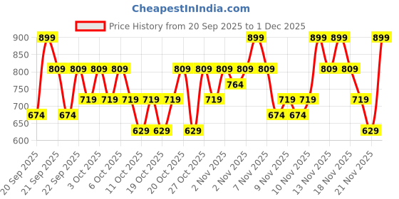 nykaa.com Lakme 9to5 Hya Matte Foundation + Hyaluronic Acid lakme Price History Graph from 20 Sep 2025 to 29 Nov 2025