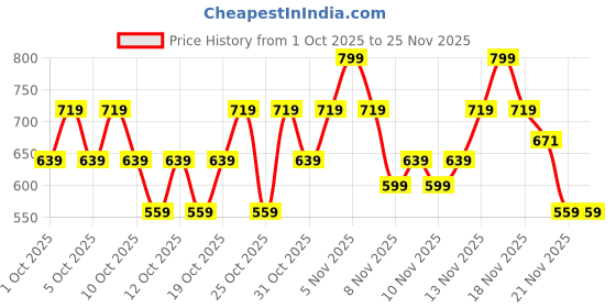 nykaa.com Lakme 9to5 Hya Matte Liquid Lipstick + Hyaluronic Acid lakme Price History Graph from 1 Oct 2025 to 25 Nov 2025