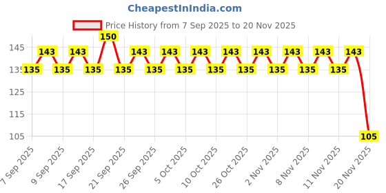 nykaa.com Lakme 9to5 Natural Aloe Cleansing Wipes lakme Price History Graph from 7 Sep 2025 to 20 Nov 2025