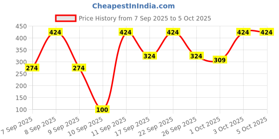 nykaa.com Lakme 9to5 Primer + Matte Liquid Lip Color lakme Price History Graph from 7 Sep 2025 to 5 Oct 2025