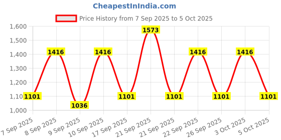 nykaa.com Lakme 9To5 Vitamin C AM PM Routine Combo lakme Price History Graph from 7 Sep 2025 to 5 Oct 2025