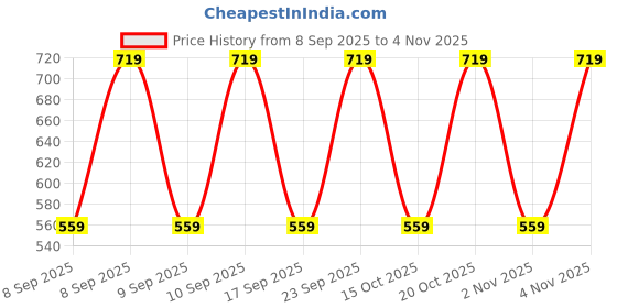 nykaa.com Lakme Absolute 10% Hyaluronic Acid-Pentavitin Complex Face Serum For Hydration & Barrier Repair lakme Price History Graph from 8 Sep 2025 to 2 Nov 2025