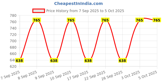 nykaa.com Lakme Absolute 3D Eye Brow Definer lakme Price History Graph from 7 Sep 2025 to 5 Oct 2025