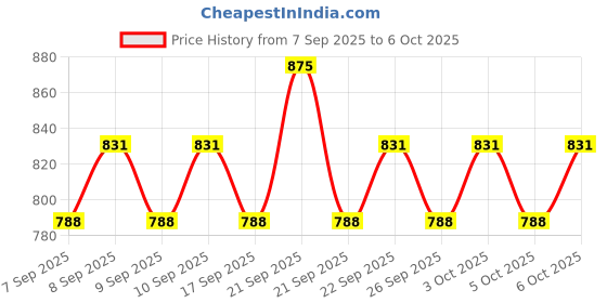 nykaa.com Lakme Absolute Argan Oil Radiance Overnight Oil In Serum with Moroccan Argan Oil lakme Price History Graph from 7 Sep 2025 to 5 Oct 2025
