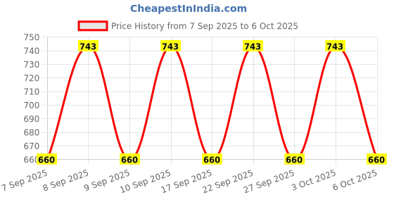 nykaa.com Lakme Absolute Beyond Matte Lipstick lakme Price History Graph from 7 Sep 2025 to 5 Oct 2025