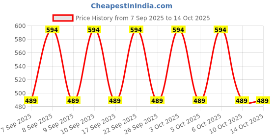 nykaa.com Lakme Absolute Explore Eye Paint lakme Price History Graph from 7 Sep 2025 to 14 Oct 2025