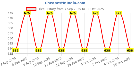 nykaa.com Lakme Absolute Explore Eye Pencil lakme Price History Graph from 7 Sep 2025 to 10 Oct 2025