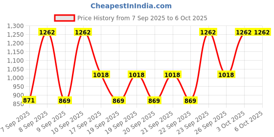 nykaa.com Lakme Absolute Foundation & Creme Concealer Combo - Light lakme Price History Graph from 7 Sep 2025 to 6 Oct 2025