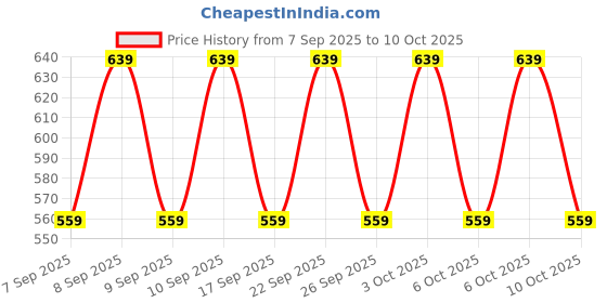 nykaa.com Lakme Absolute Gloss Artist Eye Liner - Black lakme Price History Graph from 7 Sep 2025 to 10 Oct 2025