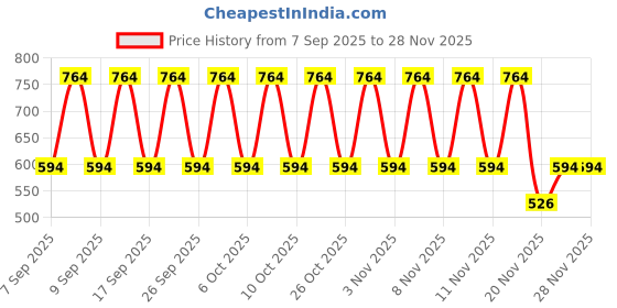 nykaa.com Lakme Absolute Hydra Pro Gel Creme lakme Price History Graph from 7 Sep 2025 to 27 Nov 2025