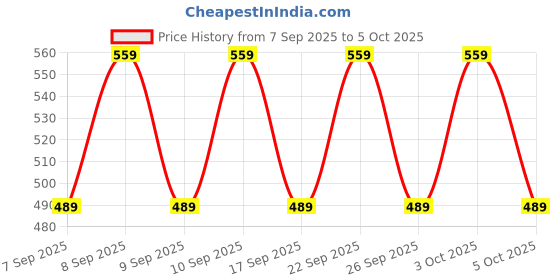 nykaa.com Lakme Absolute Instant Airbrush Concealer Pen lakme Price History Graph from 7 Sep 2025 to 5 Oct 2025
