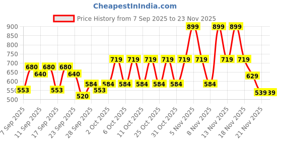 nykaa.com Lakme Absolute Kohl Ultimate Kajal lakme Price History Graph from 7 Sep 2025 to 22 Nov 2025