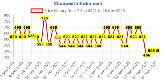 nykaa.com Lakme Absolute Loose Finishing Powder lakme Price History Graph from 7 Sep 2025 to 25 Nov 2025