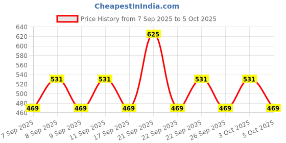 nykaa.com Lakme Absolute Made To Last Setting Spray lakme Price History Graph from 7 Sep 2025 to 5 Oct 2025