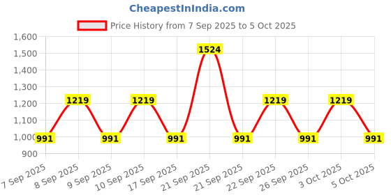 nykaa.com Lakme Absolute Made To Last Setting Spray & Blur Perfect Makeup Primer Combo lakme Price History Graph from 7 Sep 2025 to 5 Oct 2025