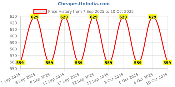 nykaa.com Lakme Absolute Makeup Master Tools - Dual Ended Eyeshadow Brush lakme Price History Graph from 7 Sep 2025 to 10 Oct 2025