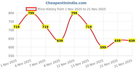 nykaa.com Lakme Absolute Makeup Master Tools - Dual Ended Fondation & Powder Brush lakme Price History Graph from 1 Nov 2025 to 21 Nov 2025