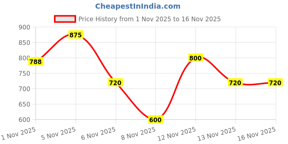 nykaa.com Lakme Absolute Micro Brow Perfecter lakme Price History Graph from 1 Nov 2025 to 15 Nov 2025