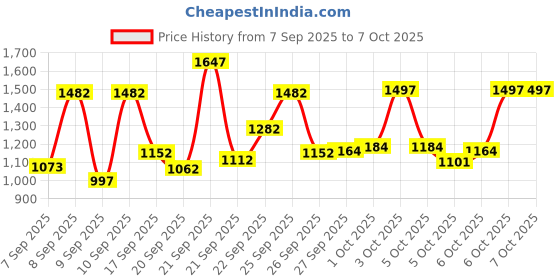 nykaa.com Lakme Absolute Perfect Radiance AM PM Routine lakme Price History Graph from 7 Sep 2025 to 6 Oct 2025