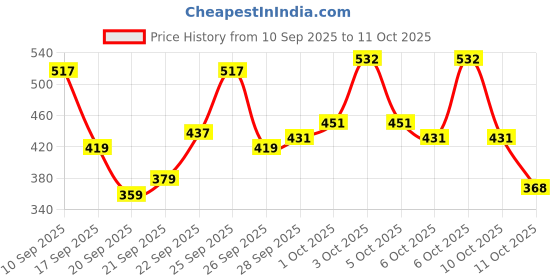 nykaa.com Lakme Absolute Perfect Radiance Facewash & Day Cream Combo lakme Price History Graph from 10 Sep 2025 to 11 Oct 2025