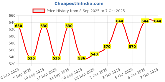 nykaa.com Lakme Absolute Perfect Radiance Serum & Day Creme Combo lakme Price History Graph from 8 Sep 2025 to 6 Oct 2025