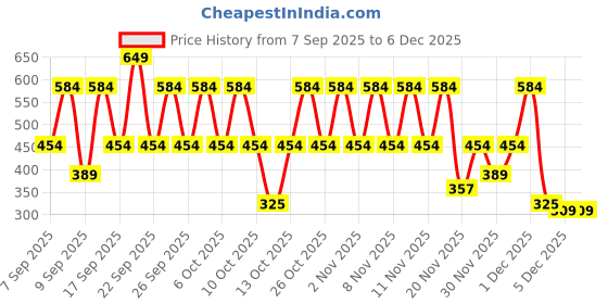 nykaa.com Lakme Absolute Perfect Radiance Serum With 7% Pure Niacinamide For 2X Skin Brightening lakme Price History Graph from 7 Sep 2025 to 4 Dec 2025