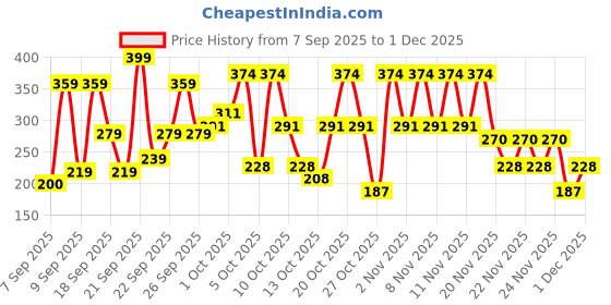 nykaa.com Lakme Absolute Perfect Radiance Skin Brightening Day Creme lakme Price History Graph from 7 Sep 2025 to 30 Nov 2025