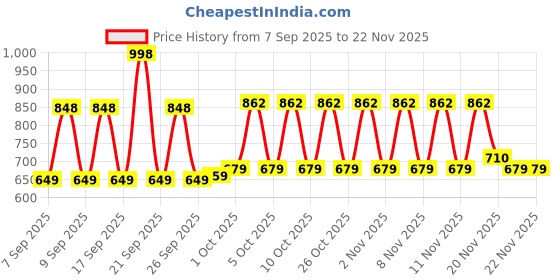 nykaa.com Lakme Absolute Perfect Radiance Skin Brightening Day Creme + Night Creme Combo lakme Price History Graph from 7 Sep 2025 to 22 Nov 2025