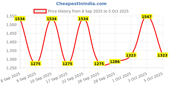 nykaa.com Lakme Absolute Perfect Radiance with Niacinamide CSMS Combo lakme Price History Graph from 8 Sep 2025 to 5 Oct 2025