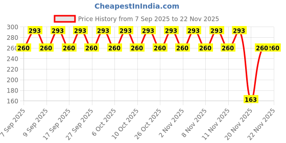 nykaa.com Lakme Absolute Pore Fix Toner to Remove Impurities Tighten Pores and Refresh Skin lakme Price History Graph from 7 Sep 2025 to 22 Nov 2025