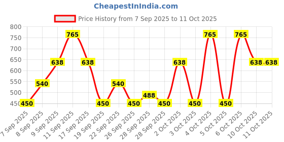 nykaa.com Lakme Absolute Precision Eye Artist Eyebrow Pencil lakme Price History Graph from 7 Sep 2025 to 10 Oct 2025