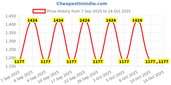 nykaa.com Lakme Ace Your Base Combo lakme Price History Graph from 7 Sep 2025 to 14 Oct 2025