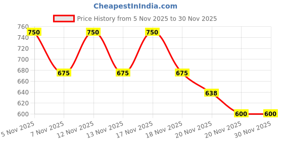 nykaa.com Lakme Be-Jewel Luminous Setting Spray lakme Price History Graph from 5 Nov 2025 to 29 Nov 2025
