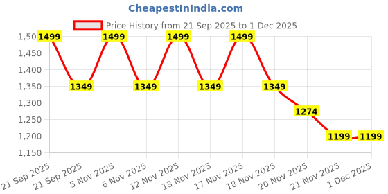 nykaa.com Lakme Be-jewel Multichrome Eyeshadow lakme Price History Graph from 21 Sep 2025 to 30 Nov 2025