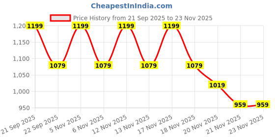 nykaa.com Lakme Be-jewel Shimmer Lip Liquid lakme Price History Graph from 21 Sep 2025 to 22 Nov 2025