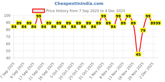 nykaa.com Lakme Black EyeBrow Pencil lakme Price History Graph from 7 Sep 2025 to 4 Dec 2025