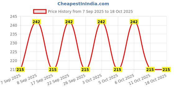 nykaa.com Lakme Blush & Glow Face Wash lakme Price History Graph from 7 Sep 2025 to 18 Oct 2025
