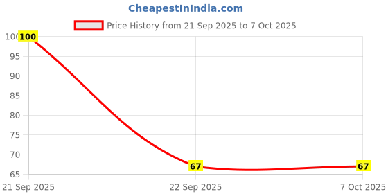 nykaa.com Lakme Blush & Glow Sheet Mask lakme Price History Graph from 21 Sep 2025 to 7 Oct 2025