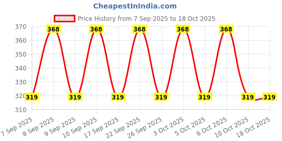 nykaa.com Lakme Blush & Glow Strawberry Blast Face Wash lakme Price History Graph from 7 Sep 2025 to 18 Oct 2025