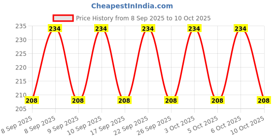 nykaa.com Lakme Blush & Glow Strawberry Creme Face Wash lakme Price History Graph from 8 Sep 2025 to 10 Oct 2025