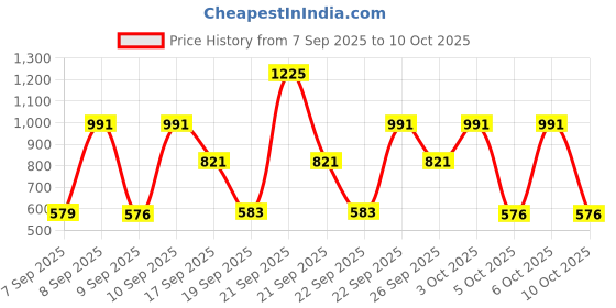 nykaa.com Lakme Bold Eyes Combo lakme Price History Graph from 7 Sep 2025 to 9 Oct 2025