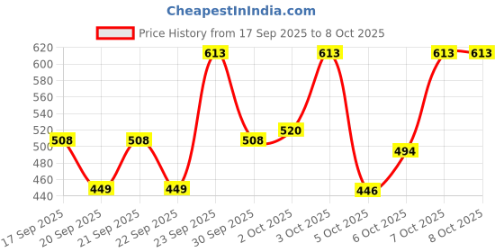 nykaa.com Lakme CC Cream + Eyeliner Pen Tip Duo lakme Price History Graph from 17 Sep 2025 to 6 Oct 2025