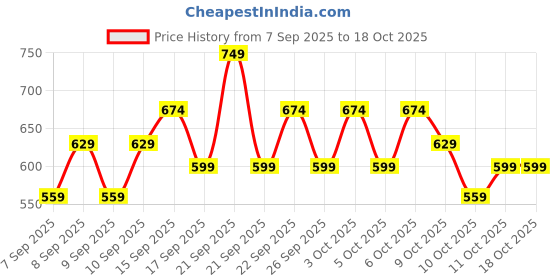 nykaa.com Lakme CC Tinted Serum - Skin Tint with 2% Hyaluronic Acid Complex lakme Price History Graph from 7 Sep 2025 to 18 Oct 2025