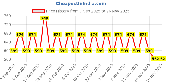 nykaa.com Lakme CC Tinted Serum with 2% Hyaluronic Acid - Latte lakme Price History Graph from 7 Sep 2025 to 25 Nov 2025