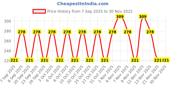nykaa.com Lakme Color Crush Nail Art - G12 + Nail Polish Remover Combo lakme Price History Graph from 7 Sep 2025 to 30 Nov 2025