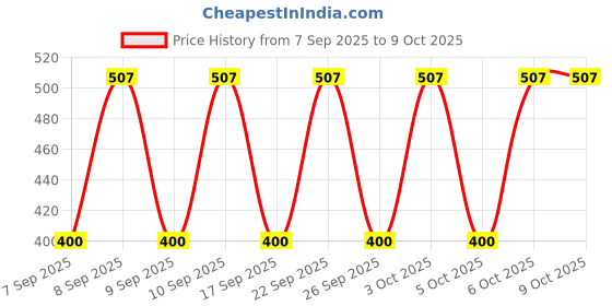 nykaa.com Lakme Color Crush - Pack of 3 lakme Price History Graph from 7 Sep 2025 to 8 Oct 2025